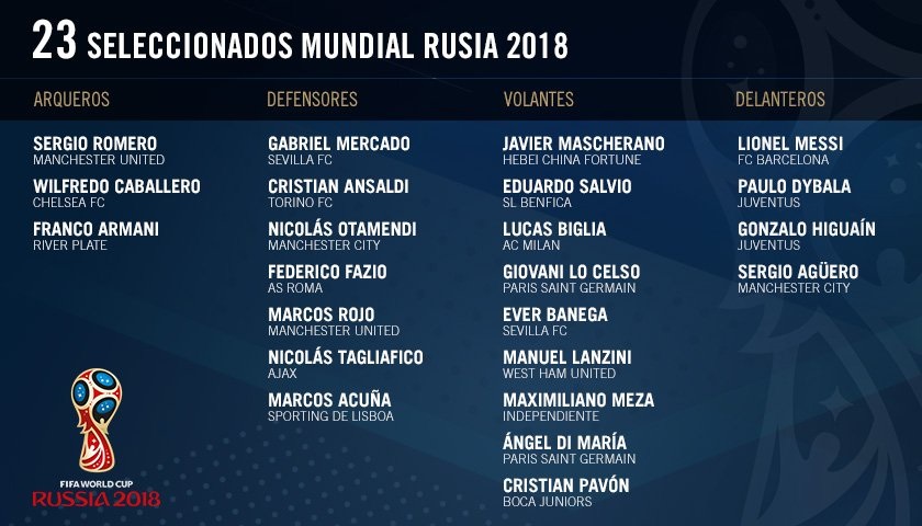 Argentina list of 23 for 2018 FIFA World Cup squad announced – Mundo