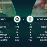 Mauro Icardi and Gonzalo Higuain stats