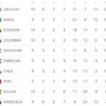World Cup Qualifier Standings