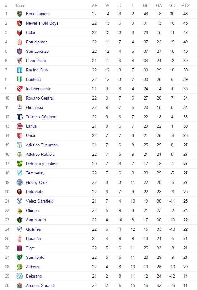 San Lorenzo Argentina Primera Division Standings