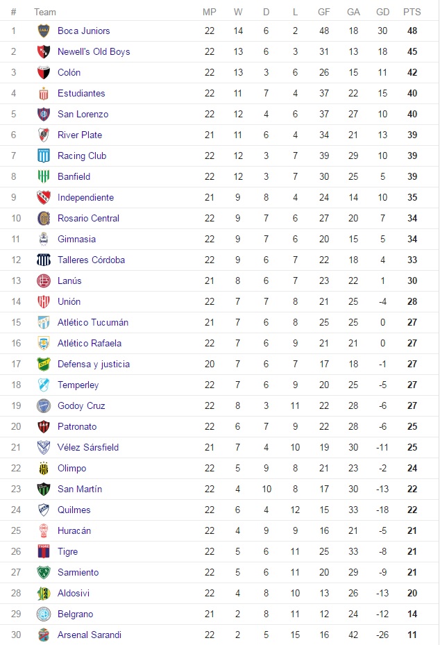 Argentine Football League Table Headline News 520vcd