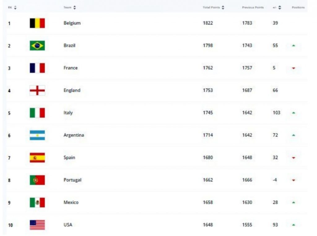 Ranking fifa FIFA world